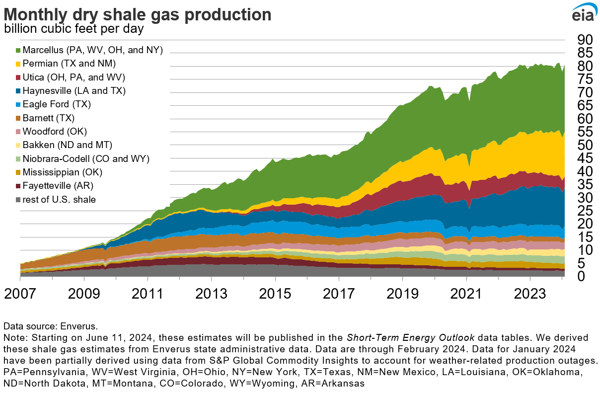 dry shale production