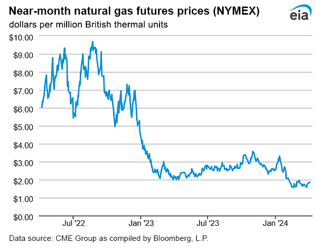 Natural gas futures prices