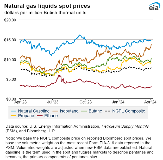 Natural gas liquids spot prices