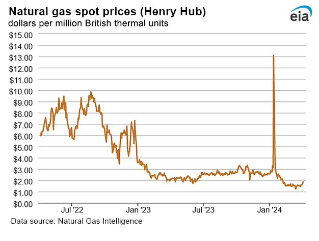 Natural gas spot prices