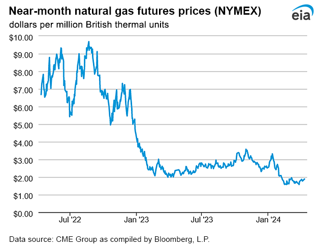 Natural gas futures prices