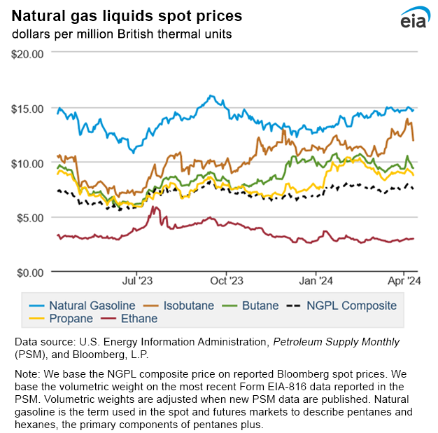 Natural gas liquids spot prices