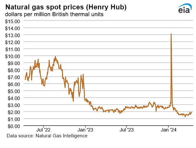 Natural gas spot prices