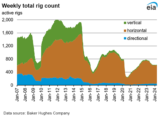 Weekly natural gas rig count and average Henry Hub