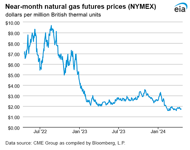 Natural gas futures prices