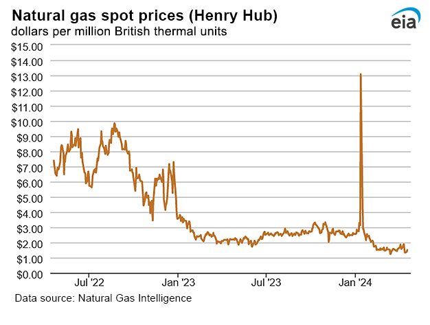 Natural gas spot prices