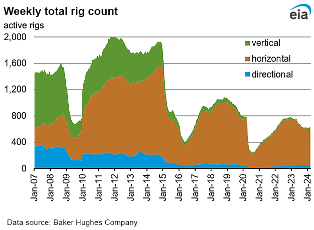 Weekly natural gas rig count and average Henry Hub