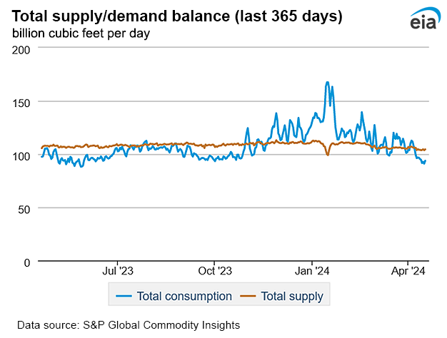 Natural gas supply