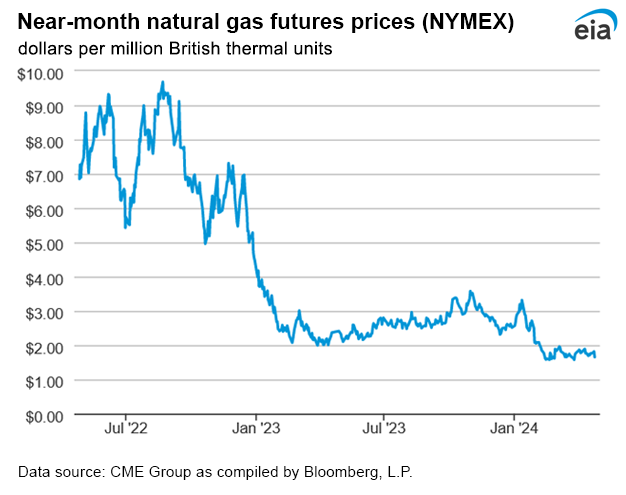 Natural gas futures prices