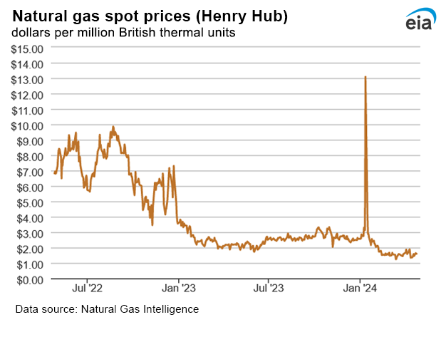 Natural gas spot prices