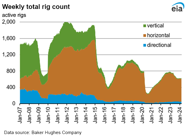 Weekly natural gas rig count and average Henry Hub