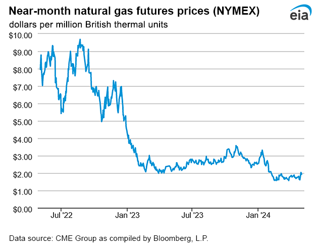 Natural gas futures prices