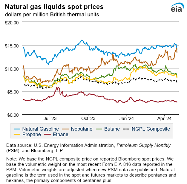 Natural gas liquids spot prices