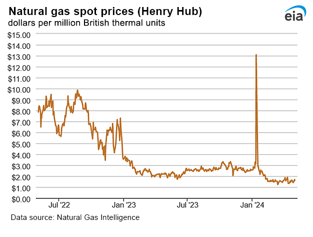 Natural gas spot prices