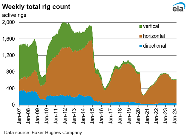 Weekly natural gas rig count and average Henry Hub