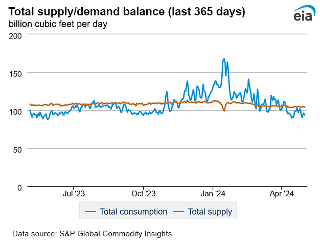 Natural gas supply