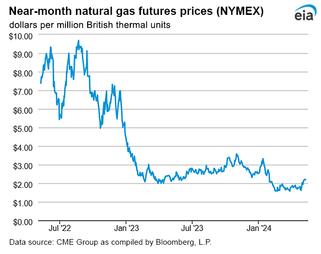 Natural gas futures prices