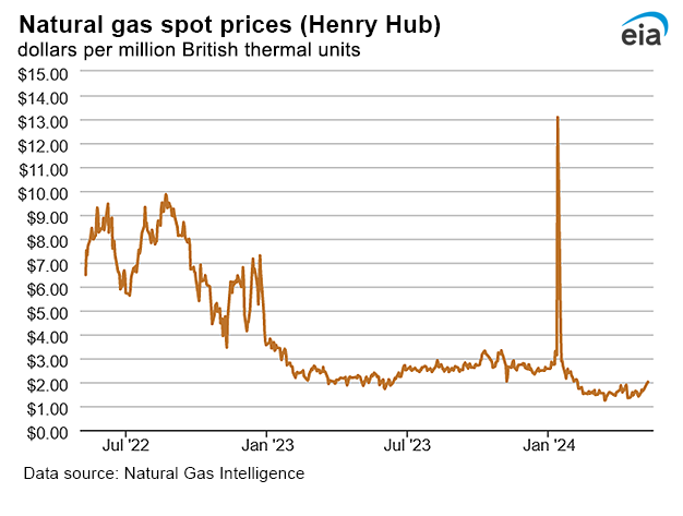 Natural gas spot prices