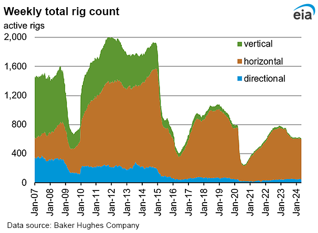 Weekly natural gas rig count and average Henry Hub