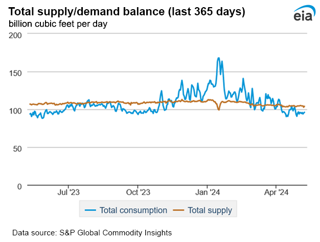 Natural gas supply