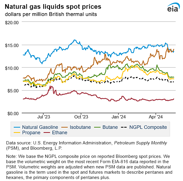 Natural gas liquids spot prices