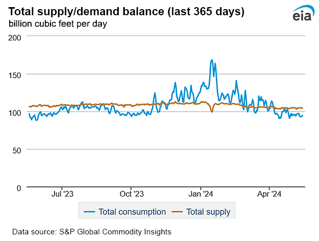 Natural gas supply