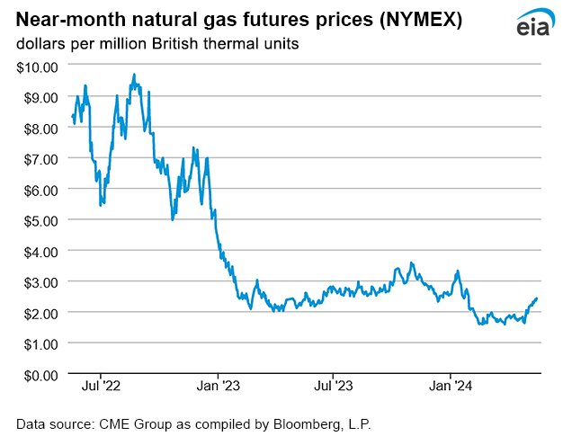 Natural gas futures prices