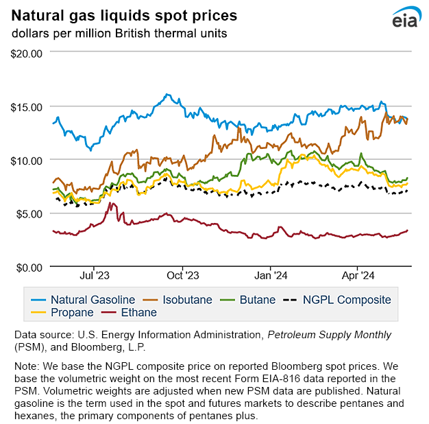 Natural gas liquids spot prices