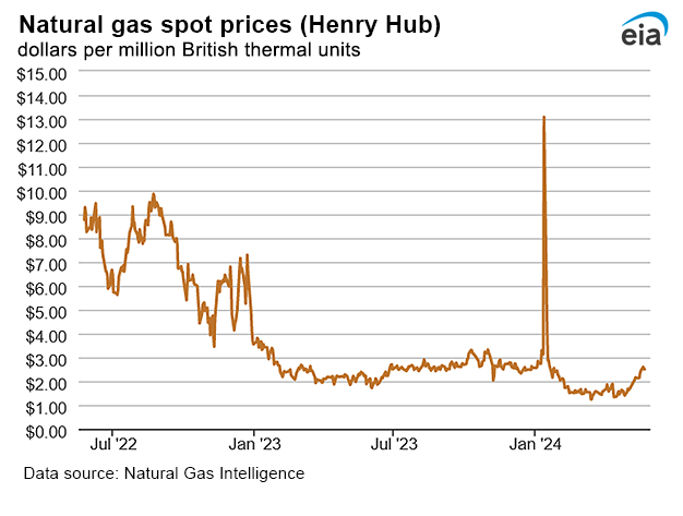 Natural gas spot prices