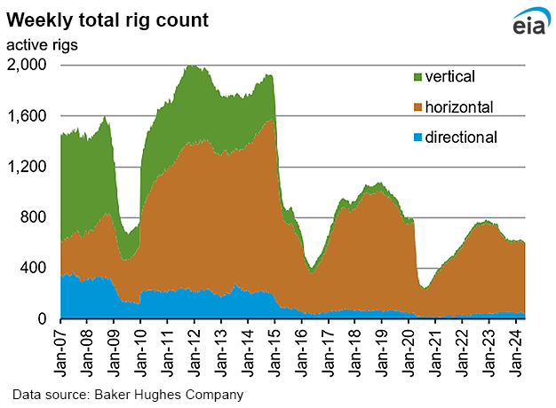 Weekly natural gas rig count and average Henry Hub