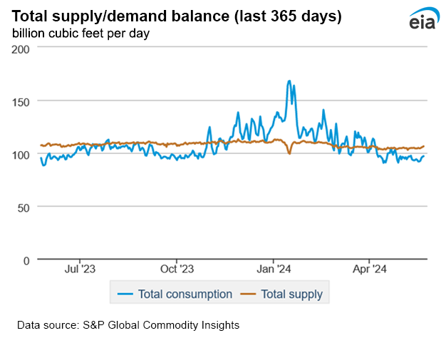 Natural gas supply