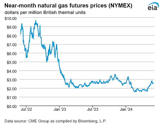 Natural gas futures prices