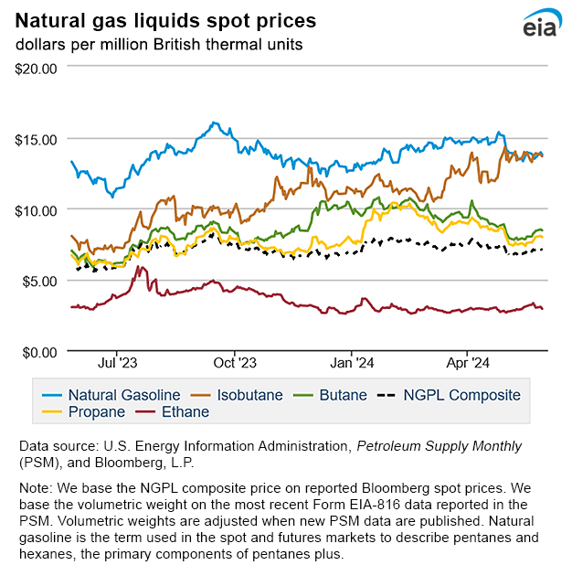 Natural gas liquids spot prices