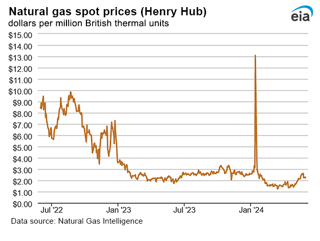 Natural gas spot prices
