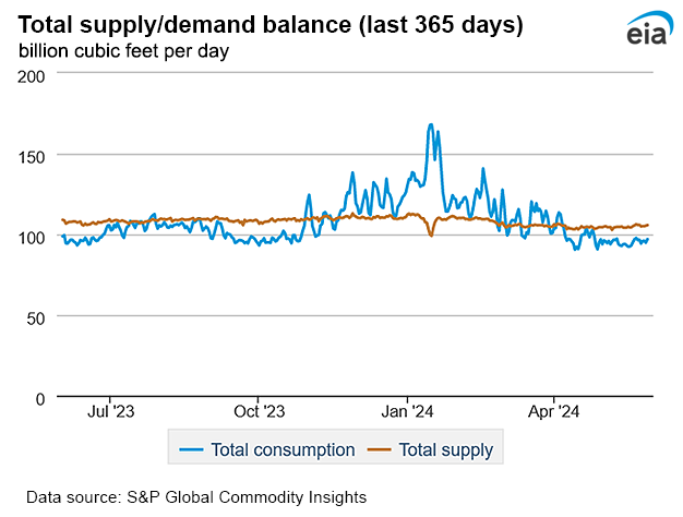 Natural gas supply