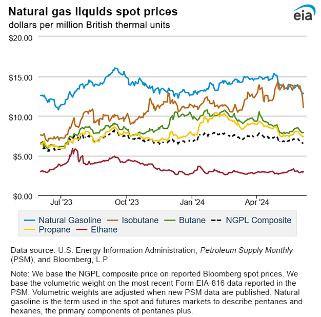 Natural gas liquids spot prices