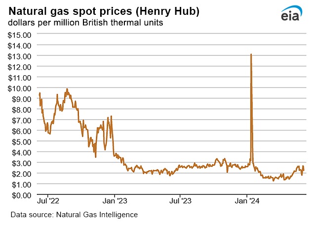Natural gas spot prices