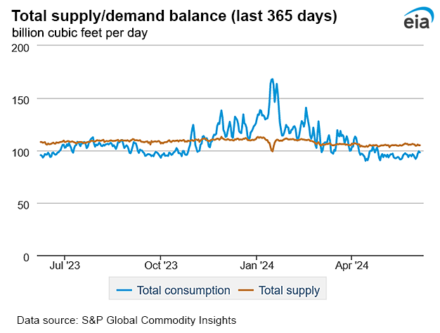 Natural gas supply