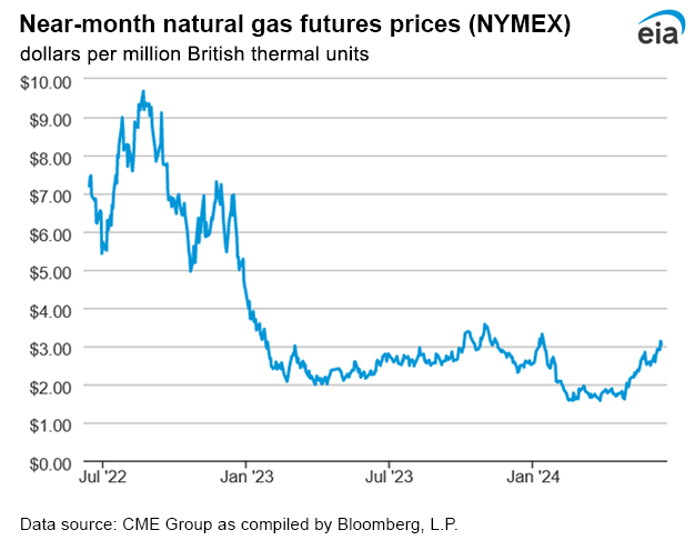 Natural gas futures prices