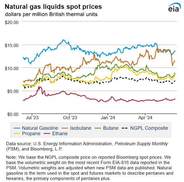 Natural gas liquids spot prices