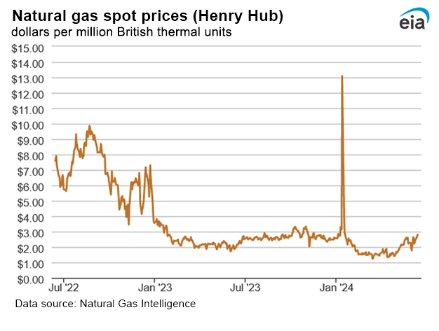 Natural gas spot prices