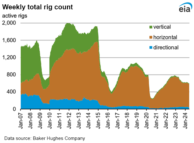 Weekly natural gas rig count and average Henry Hub