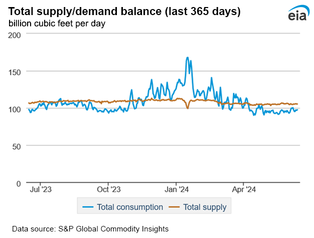 Natural gas supply