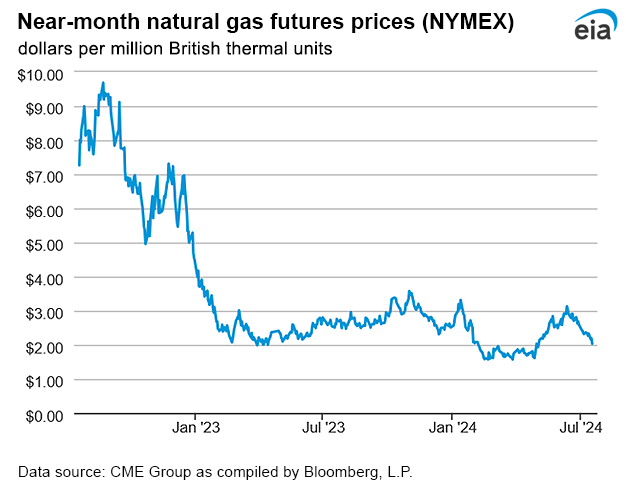 Natural gas futures prices