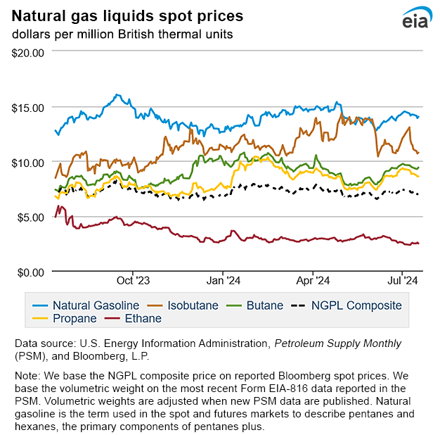 Natural gas liquids spot prices