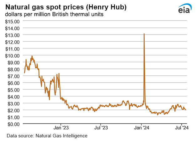 Natural gas spot prices