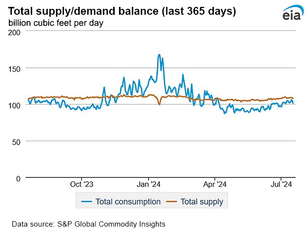 Natural gas supply