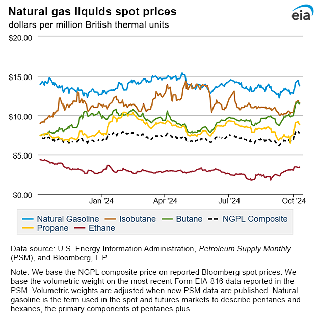 Natural gas liquids spot prices