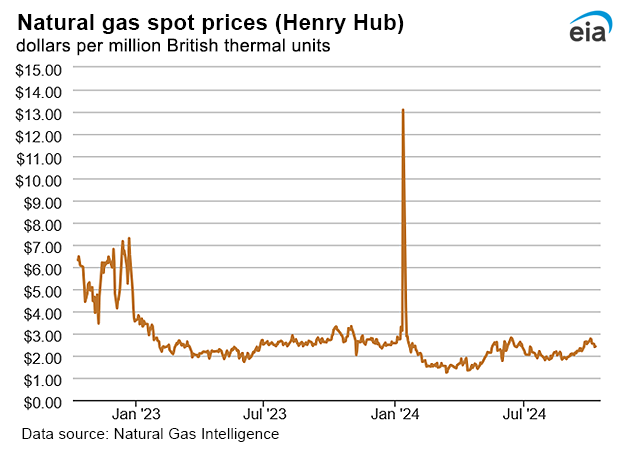 Natural gas spot prices
