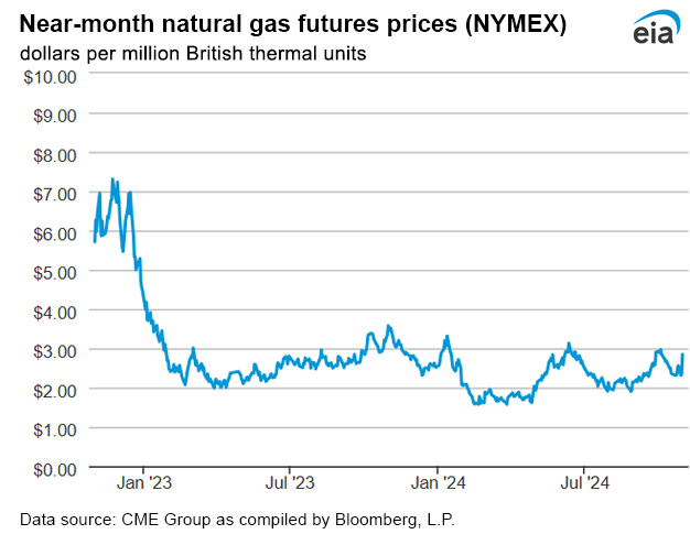 Natural gas futures prices